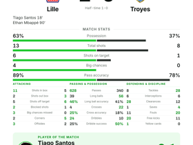 Ligue 1: Lille 2-0 Troyes — Ethan Mbappé scores as Tiago Santos earns MOTM with goal