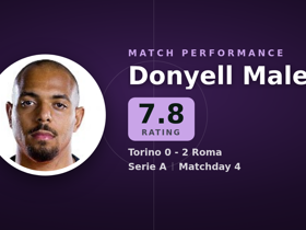 Malen puntuado 7.8: 1 gol y 2 tiros a puerta en Torino 0-2 Roma