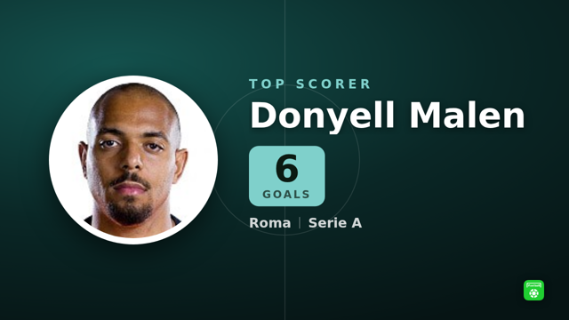 Serie A top scorers chart: Donyell Malen leads with most goals