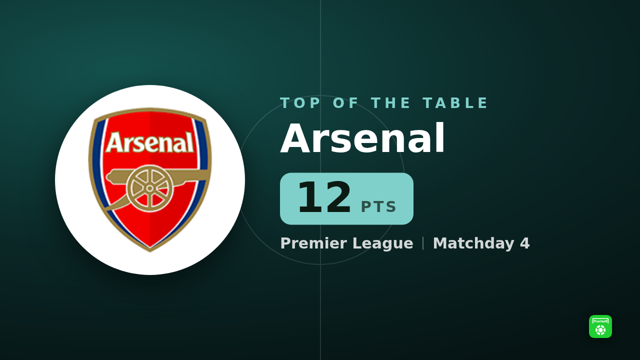 Premier League table: Arsenal top on points
