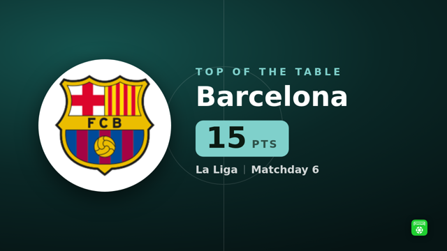 La Liga table: Barcelona top on 88 points