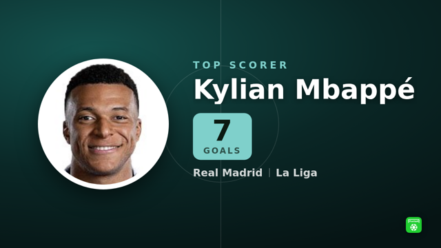 La Liga top scorers chart: Kylian Mbappé leads with most goals