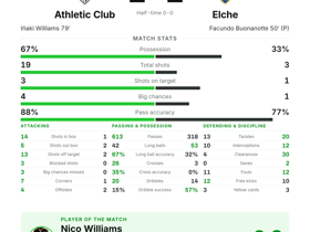 La Liga: Athletic Club 1-1 Elche — Nico Williams delivers 4 key passes and 8 crosses in draw
