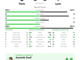 Ligue 1: Paris 0-0 Lyon — Dominik Greif named MOTM with 4 clearances and 7 long balls