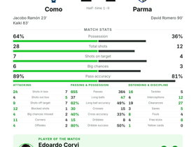 Serie A: Como 2-1 Parma — Corvi named MOTM with 5 saves and 11 long balls
