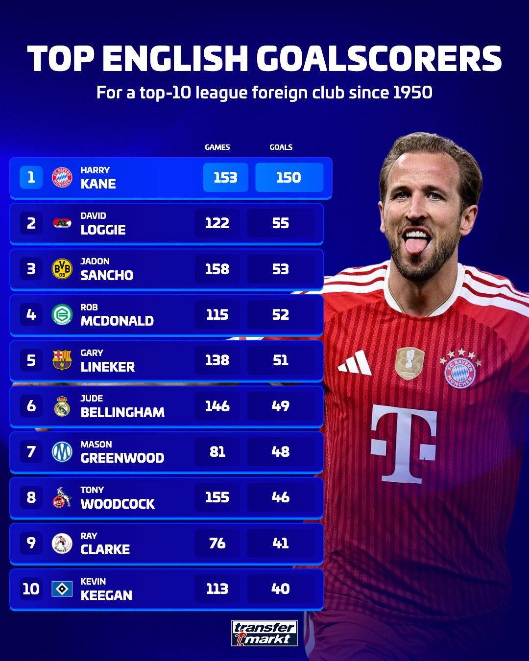 Engländer mit den meisten Toren im Ausland: Kane mit 150 Toren unerreichbar, Sancho auf Platz 3, Bellingham auf Platz 6