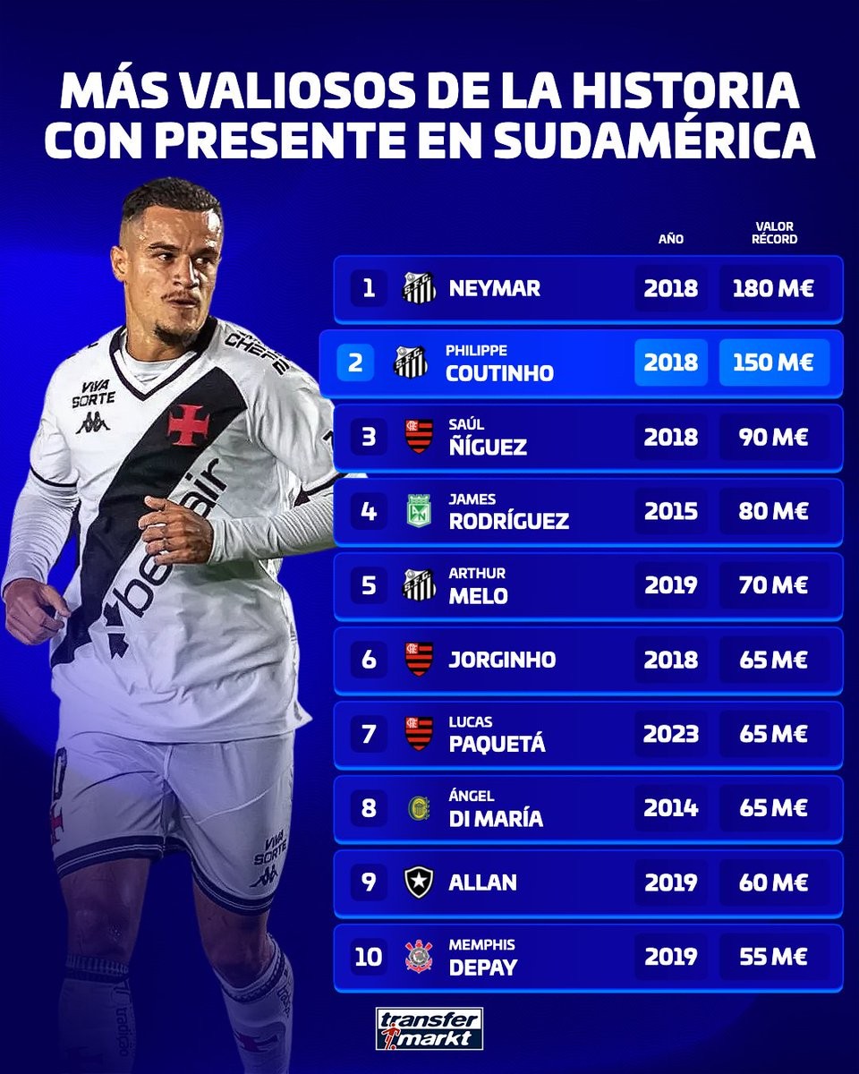 Südamerika-Liga: Neymars Marktwert führt, J. Rodríguez und di María dabei