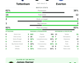 Premier League: Tottenham 0-0 Everton — Garner named MOTM with 71 touches and 4 long balls