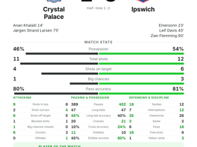 Premier League: Crystal Palace 2-3 Ipswich — Quinten Timber named MOTM with 3 dribbles & 4 long ball