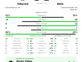 La Liga: Villarreal 1-2 Betis — Álvaro Valles named Player of the Match in away win