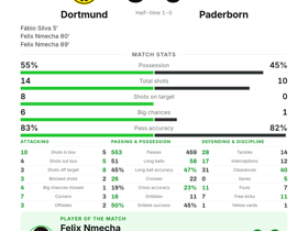Bundesliga: Dortmund 3-0 Paderborn — Felix Nmecha scores twice with 2 shots on target