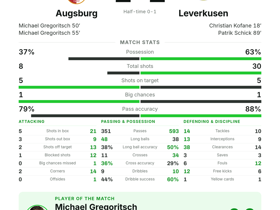 Bundesliga: Augsburg 2-2 Leverkusen — Gregoritsch scores twice to deny Bayer all three points