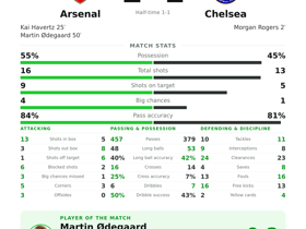 Premier League: Arsenal 2-1 Chelsea — Ødegaard named Player of the Match with goal and decisive disp
