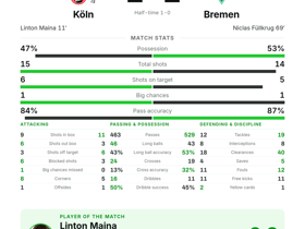 Bundesliga: Köln 1-1 Bremen — Linton Maina named MOTM with 3 crosses and 1 key pass