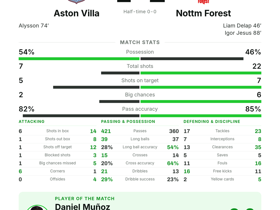 Premier League: Aston Villa 1-2 Nottm Forest — Daniel Muñoz named Player of the Match