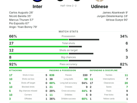 Serie A: Inter 5-3 Udinese — Thuram named MOTM with 1 goal, 1 assist & 3 shots on target