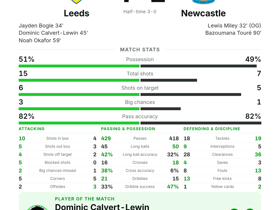 Premier League: Leeds 4-1 Newcastle — Calvert-Lewin scores 1 goal and 1 assist as MOTM