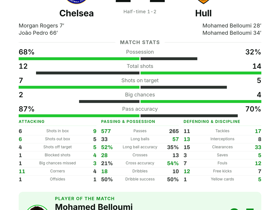 Premier League: Chelsea 2-2 Hull — Belloumi scores twice to deny Blues all three points