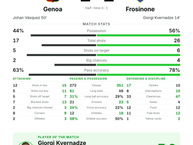 Serie A: Genoa 1-1 Frosinone — Kvernadze dominates with 6 key passes and a goal