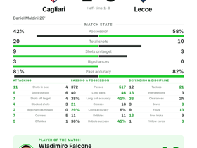 Serie A: Cagliari 1-0 Lecce — Falcone makes 8 saves but Maldini's goal decides it