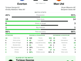 Premier League: Everton 2-2 Man Utd — Tyrique George MOTM with 4 dribbles & 3 key passes