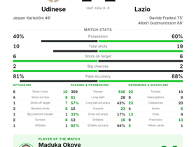 Serie A: Udinese 1-2 Lazio — Okoye named MOTM with 5 saves in defeat
