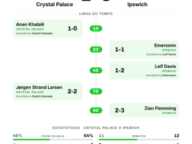 Premier League: Crystal Palace 2-3 Ipswich — reviravolta com 5 gols na jornada 4