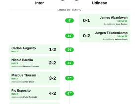 Serie A: Inter 5-3 Udinese — oito gols em jogo eletrizante na 4ª rodada