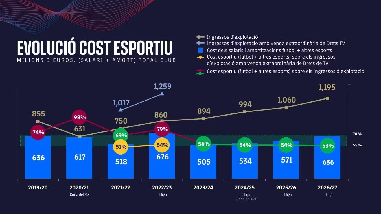 Barcellona, monte ingaggi previsto di 636 milioni di euro, superiore al tetto salariale di 582 milioni