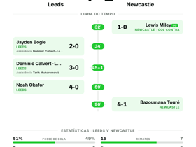 Premier League: Leeds 4-1 Newcastle — goleada com quatro golos sem resposta antes do desconto