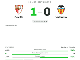 La Liga: Sevilla 1-0 Valencia — Juan Iglesias raih MOTM dengan rating 8.2