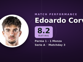 Corvi noté 8.2 : 4 arrêts, 20 longs ballons dans Parma 1-1 Monza