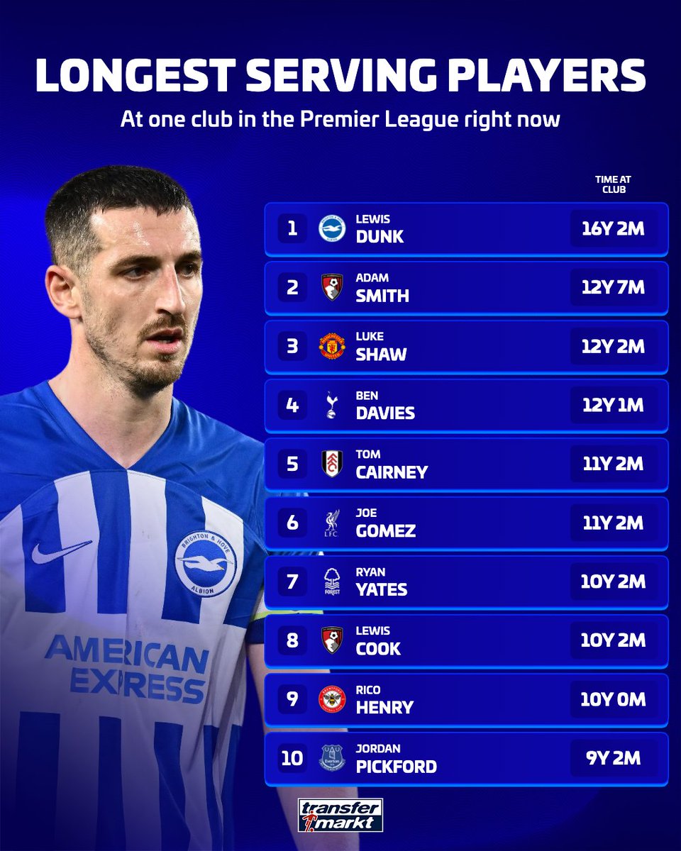 Dunk dẫn đầu danh sách cầu thủ có thâm niên dài nhất tại một CLB Premier League với 16 năm, Luke Shaw cũng góp mặt