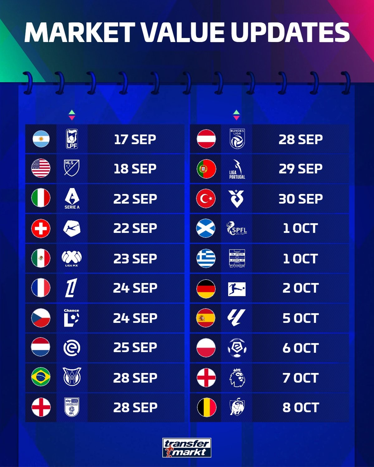 Wer soll auf- und abgewertet werden? Transfermarkt aktualisiert Serie-A-Marktwerte am 22. September, Premier League am 7. Oktober