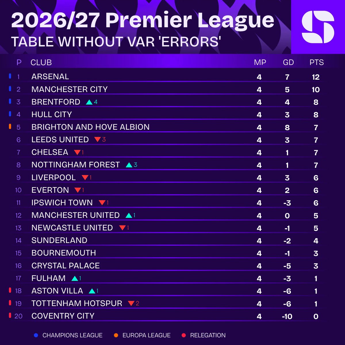 Classifica della Premier League senza VAR: Arsenal e Manchester City rimangono in testa, il Brentford sale di quattro posizioni