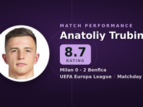 Trubin rated 8.7: 4 saves, 25 long balls in Milan 0-2 Benfica