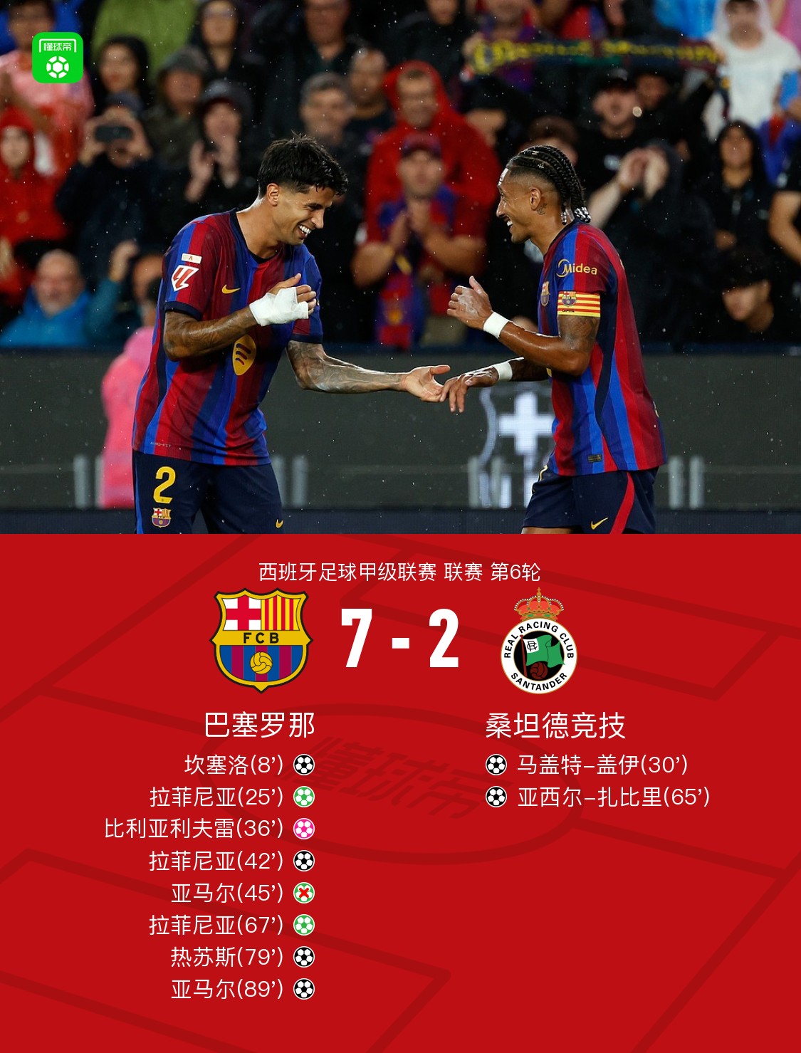 Le Barça écrase Racing Santander 7-2, Raphinha triple, Yamal avec deux passes et un but plus un penalty manqué