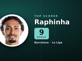 La Liga classement des buteurs : Raphinha en tête