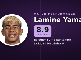 Lamine Yamal rated 8.9: 1 goal, 2 assists, 6 dribbles in Barcelona 7-2 Santander