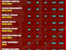 The Sun ranks Man Utd strikers over last decade: Ibrahimovic most efficient, followed by Ronaldo