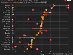 The Numbers Game: Spurs and Aston Villa desperate to snap winless starts