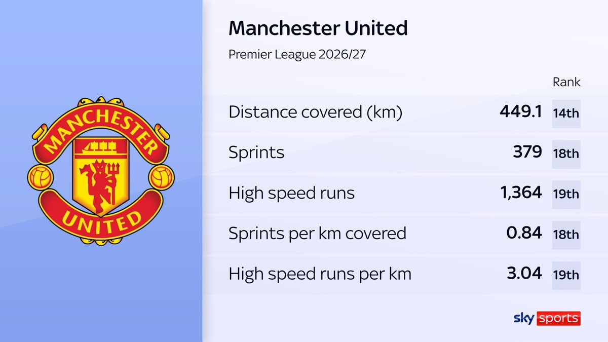 ¿Falta de intensidad? Manchester United entre los últimos de la Premier en distancia recorrida, sprints y carreras de alta velocidad