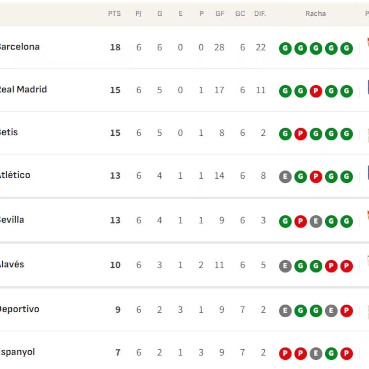 Así está la clasificación de Primera y así estaría sin el VAR: 6ª jornada