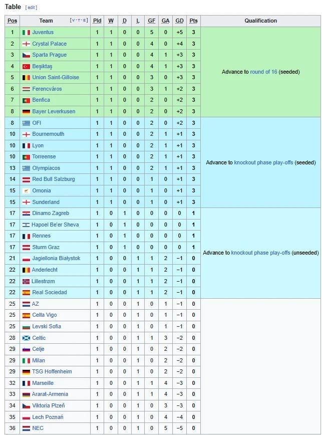 UEFA Europa League table after first round