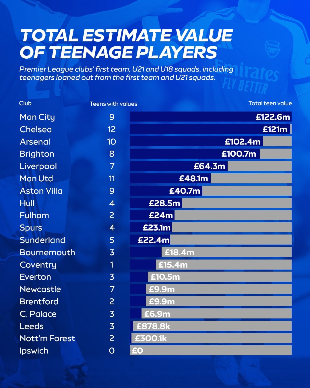 Classement de la valeur marchande des jeunes joueurs de Premier League : Manchester City en tête avec 9 joueurs pour 122,6 millions de livres sterling