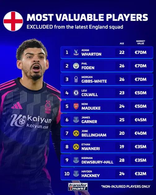 Englands teuerste nicht nominierte Spieler: Wharton, Foden und Gibbs-White führen mit je 70 Millionen Euro