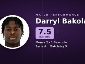 Bakola noté 7.5 : 2 passes clés, 8 duels dans Monza 2-1 Sassuolo