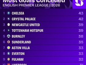 又登一顶，切尔西成为2026年英超至今失球最多的球队