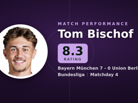Tom Bischof rated 8.3: 2 assists in Bayern München 7-0 Union Berlin