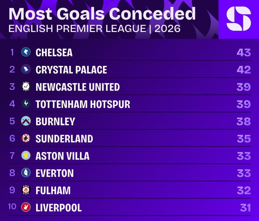 Chelsea hat 2026 die meisten Gegentore in der Premier League